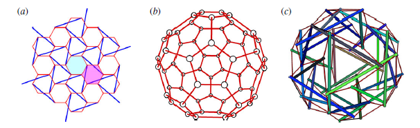 File:Buckyball (a) hexagonal mesh (b) C60 topology (c) tensegrity by Li, Feng, Cao and Gao.png